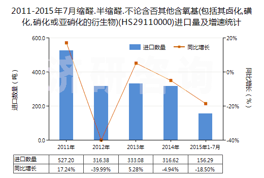 2011-2015年7月縮醛.半縮醛.不論含否其他含氧基(包括其鹵化,磺化,硝化或亞硝化的衍生物)(HS29110000)進口量及增速統(tǒng)計